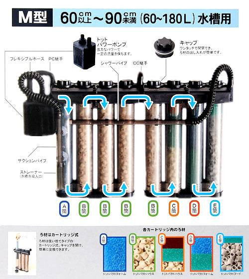 Totto Perfect Filters 3 (M / Freshwater)